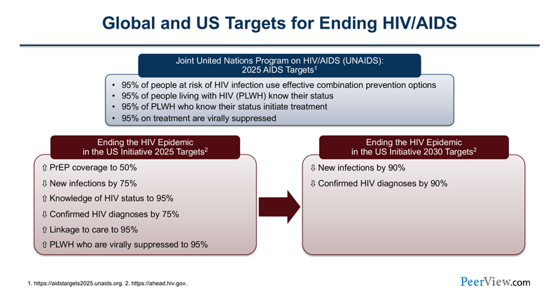 Hiv Aids Treatment Options