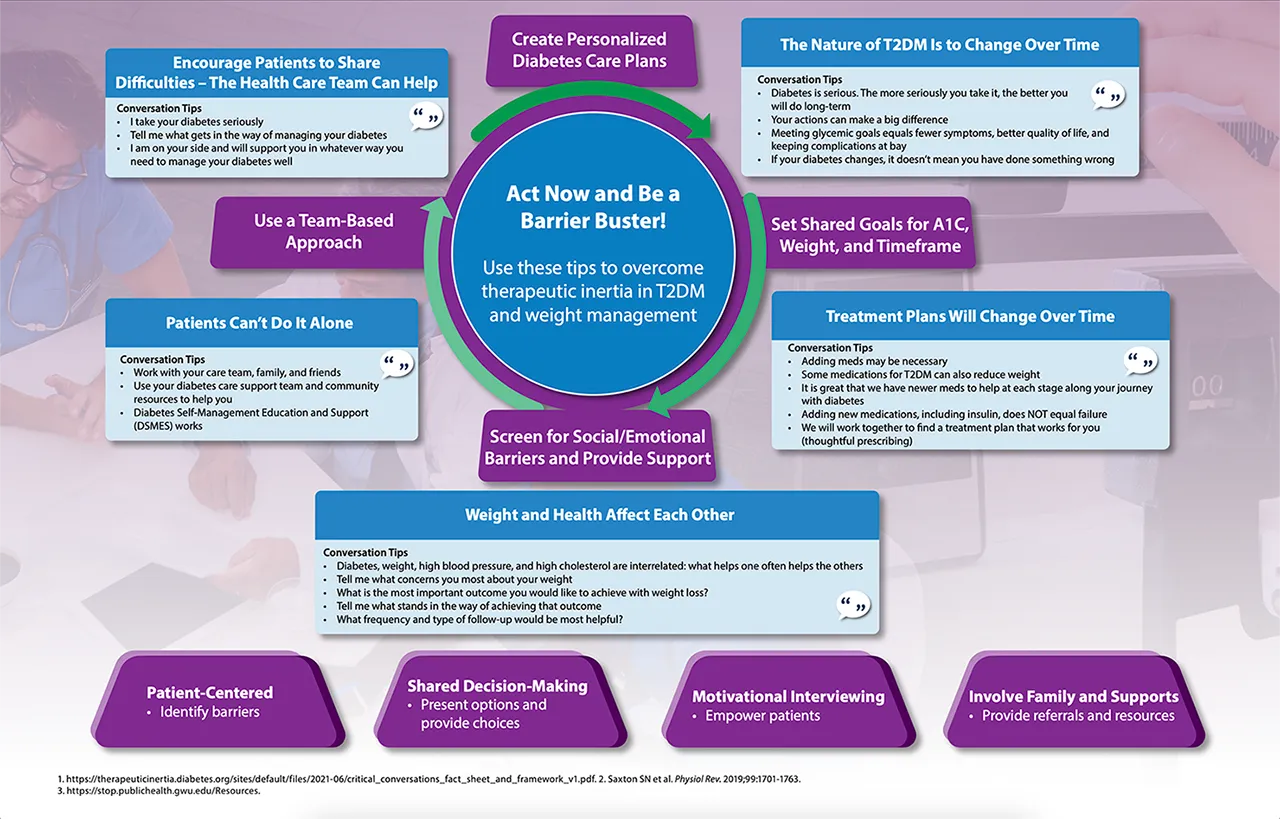 Review these strategies for facilitating discussions with your patients about intensifying therapy for type 2 diabetes and weight.1-3